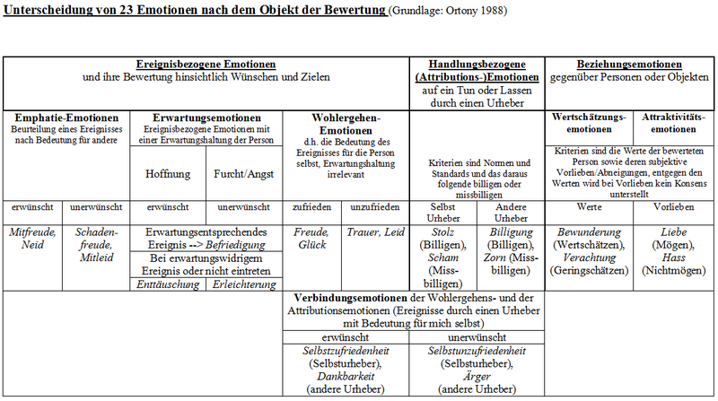 /dateien/31345,1339871554,800px-Unterscheidung Emotionen