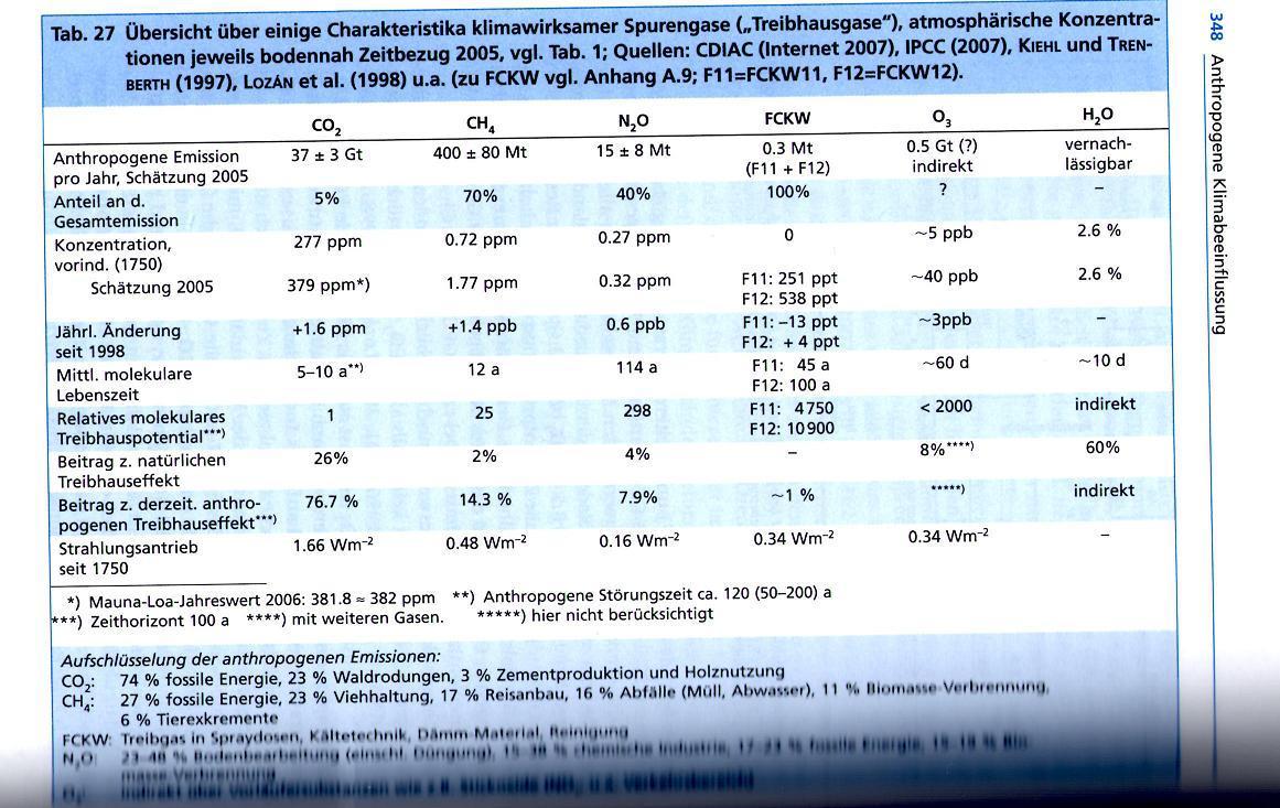 /dateien/34979,1296563387,Anthropogener Treibhausgas Eintrag aus Schoenwiese Klimatologie