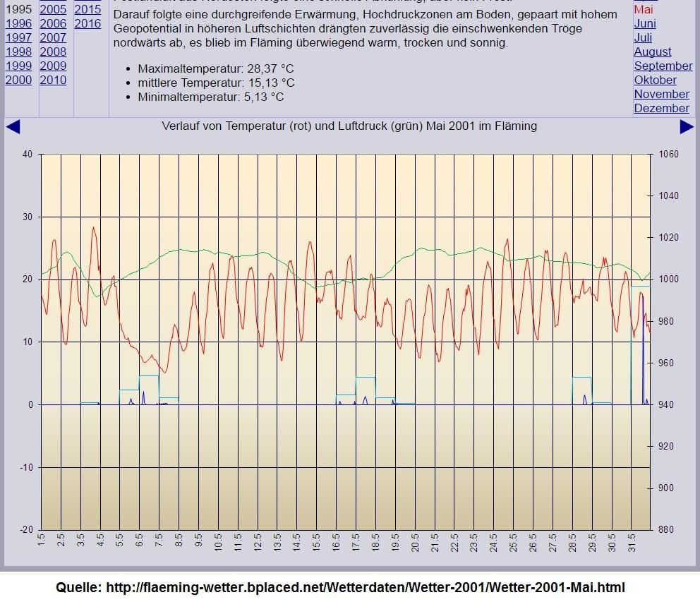 /dateien/79175,1468597333,Wetter Mai 2001