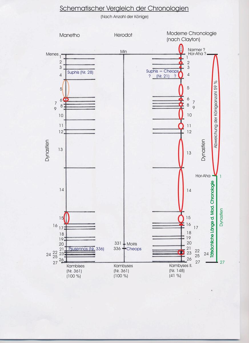 /dateien/93393,1393842578,Abb.03.HU.Schema.Vergl.Chronologien