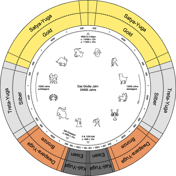 /dateien/gw15490,1121543486,600px-Yugas-Ages-based-on-Sri-Yukteswar