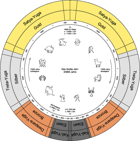 /dateien/uf39037,1197172153,599px-Yugas-Ages-based-on-Sri-Yukteswar