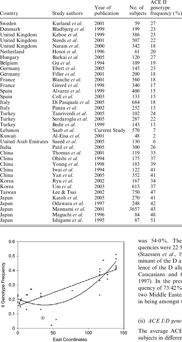 ACE-II-genotype-frequency-in-different-p