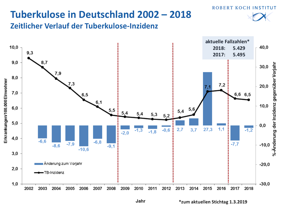 Tuberkulose in D