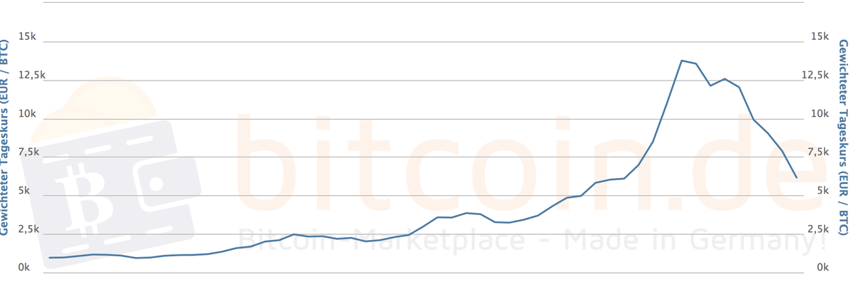 Bitcoin-Jahreschart