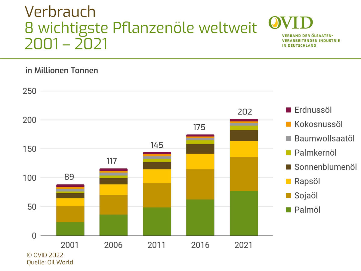 21 2022 Verbrauch PflanzenC3B6le weltwei