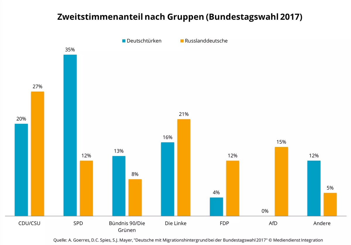 Bundestagswahl 2017 Deutschtuerken und R