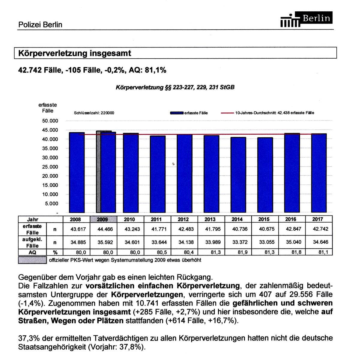 Kriminalstatistik Bwerlin 2017 - Koerper
