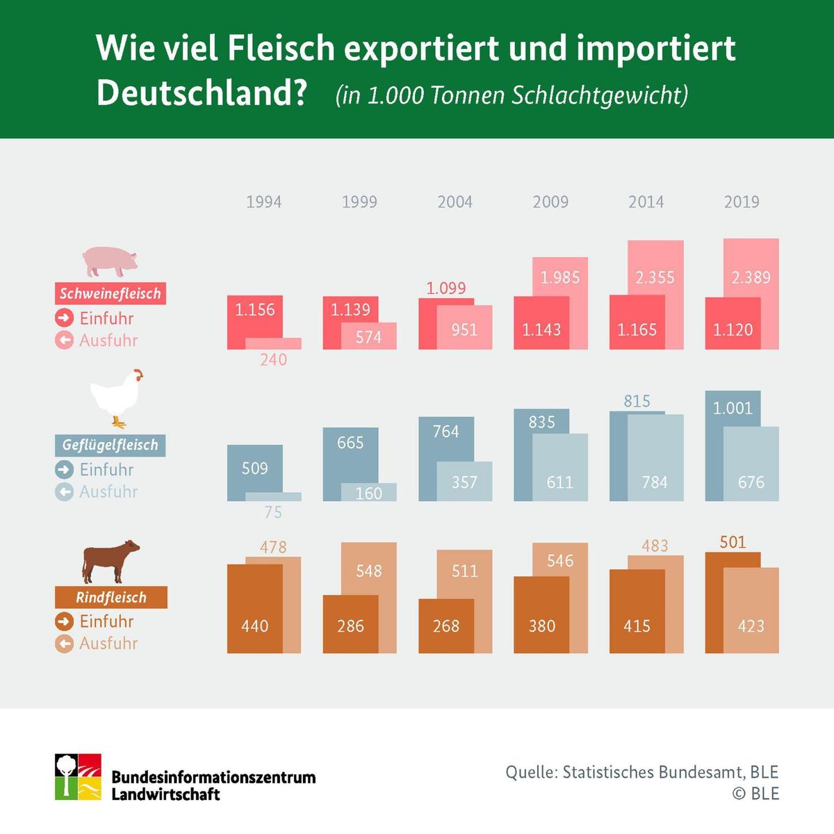 bzl-fleisch-import-export