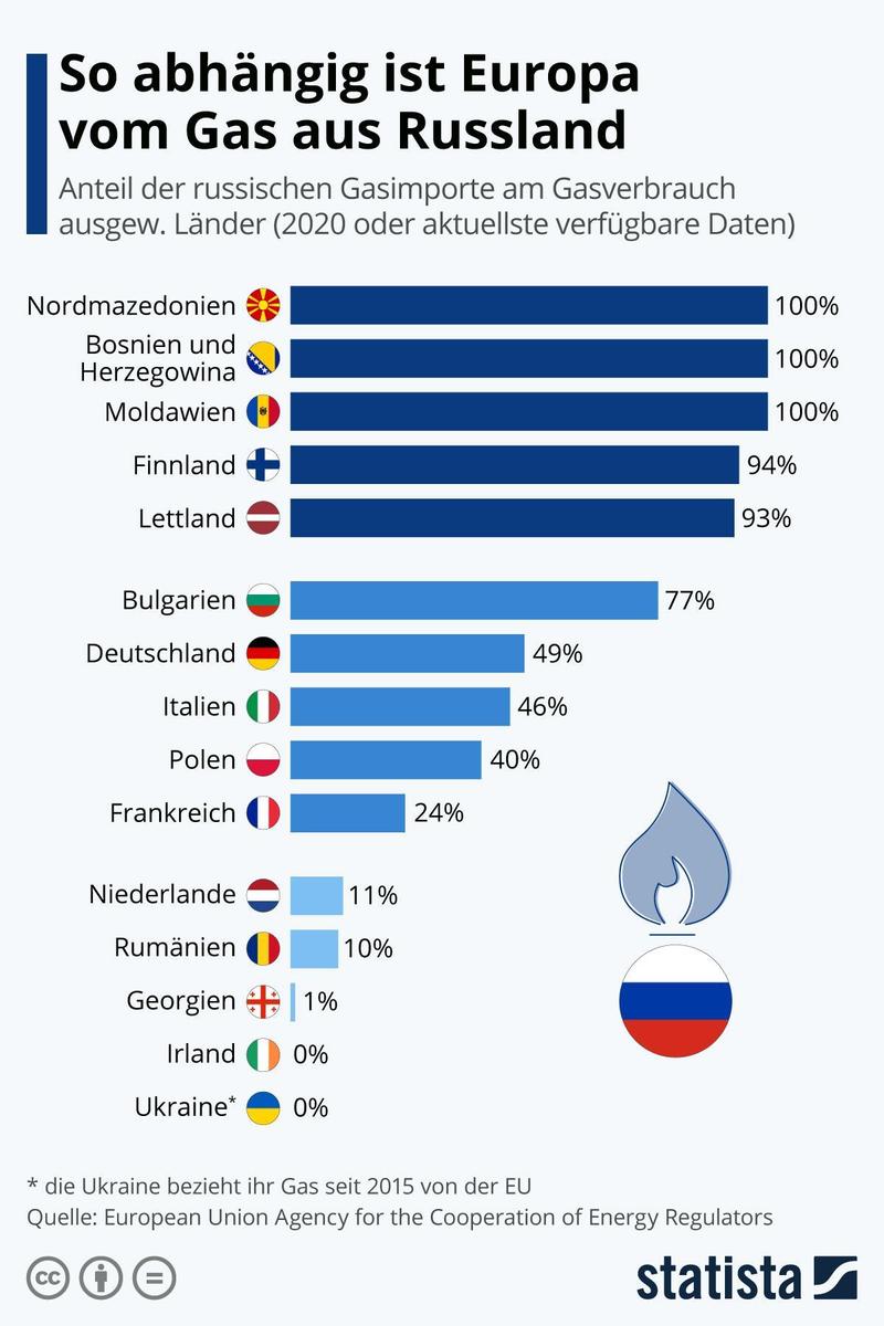 Statista Gas Russland - Copy