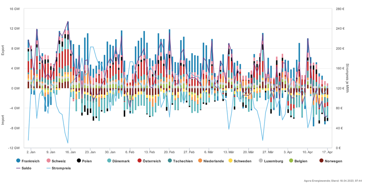 chart