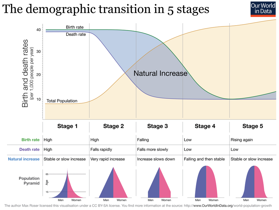 915px-Demographic-TransitionOWID