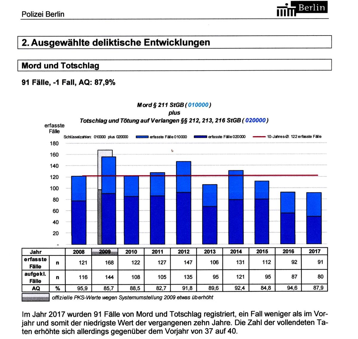 Berlin - Statistik - Mord und Totschlag