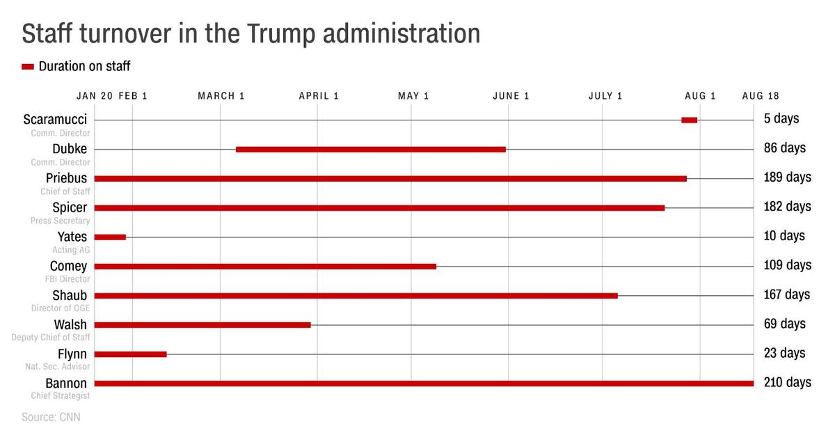 0818 trump admin turnover bannon