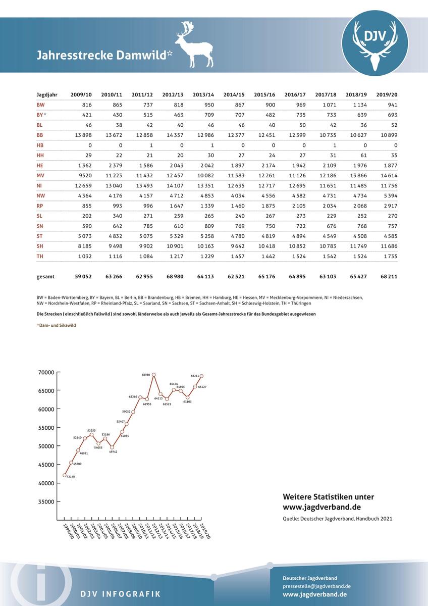 2021-01 Infografik Jahresstrecke Damwild