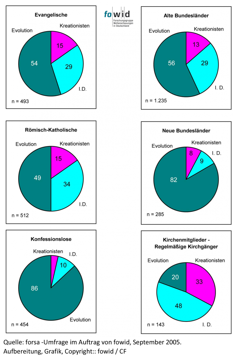 evolution kreationismus deutschland 2005