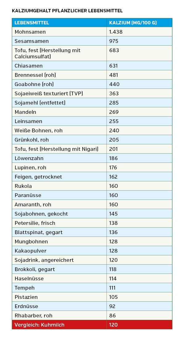 kalziumgehalt pflanzlicher lebensmittel