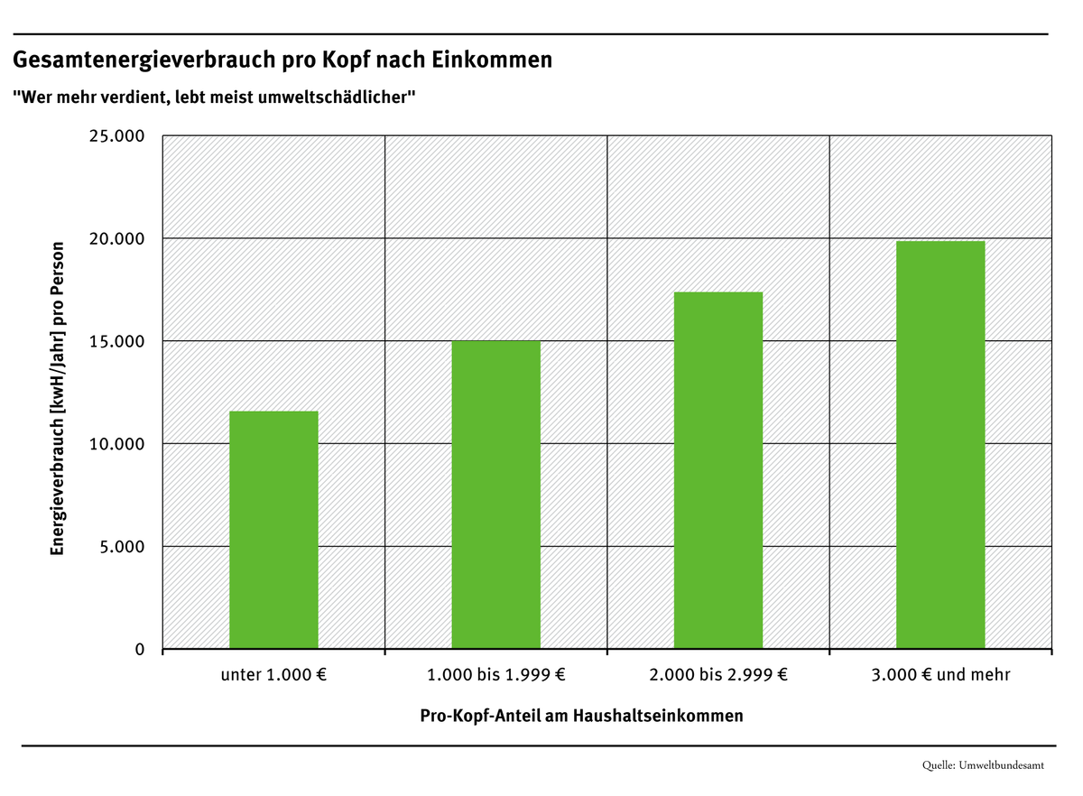 pro-kopf-verbrauche einkommen 0