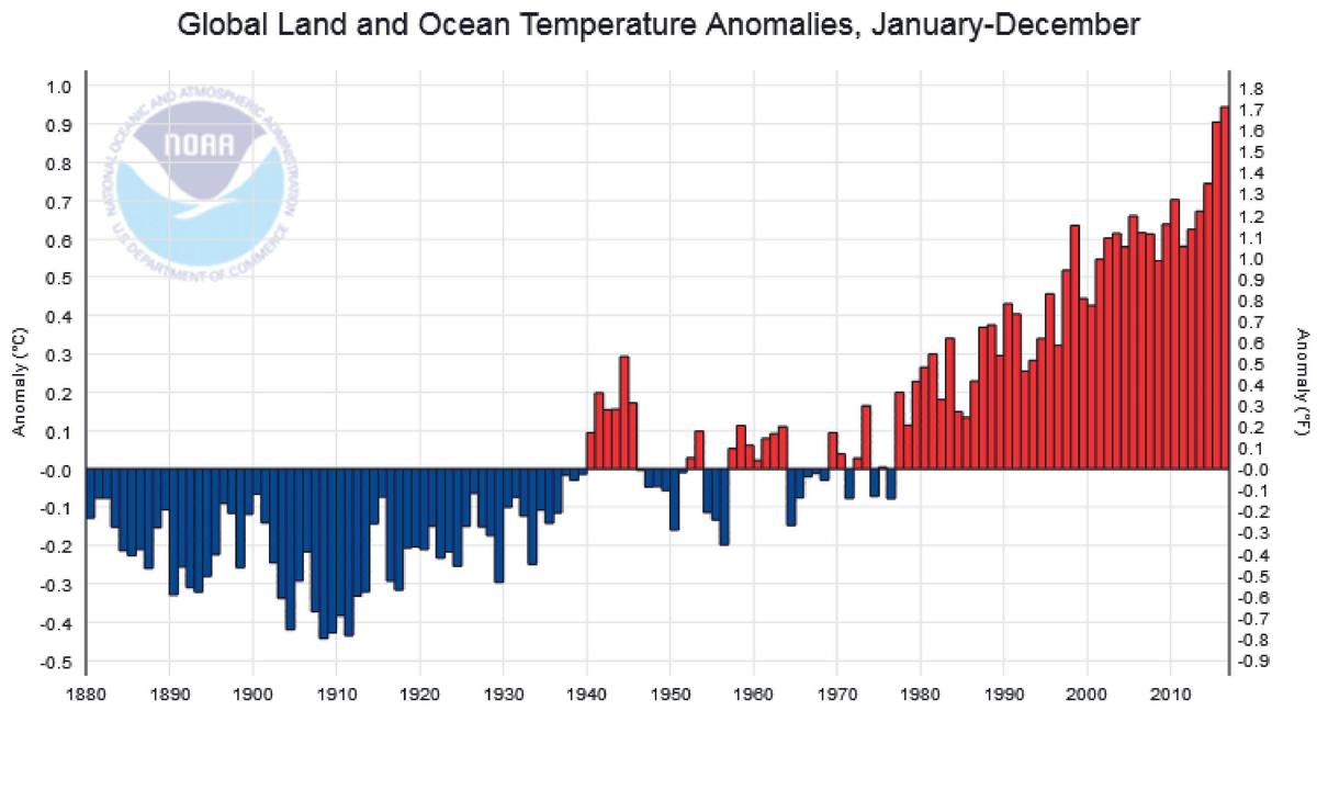 engloballandandoceantemperatureanomalies