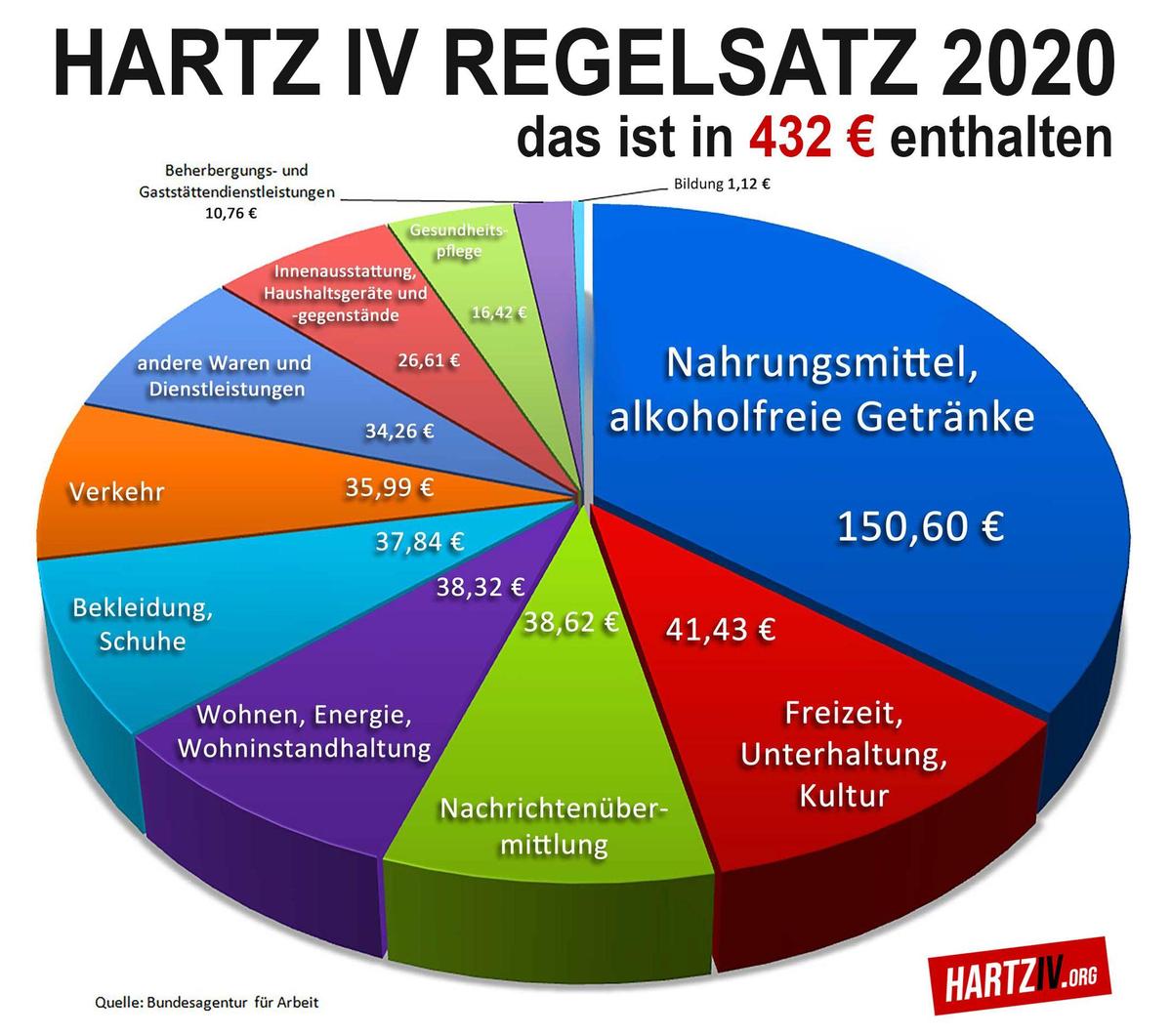 hartz4-regelsatztorte2020-1