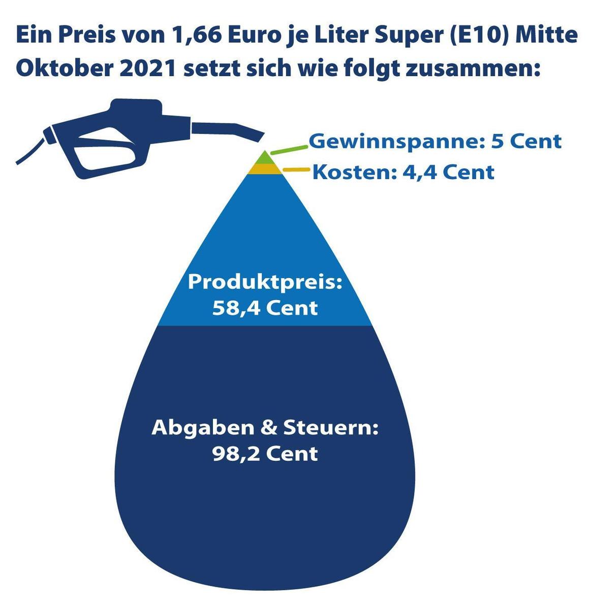 benzinpreis-oktober-2021