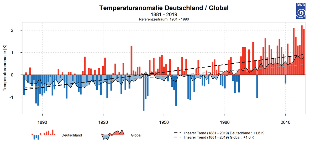 1280px-Vergleich Temperaturtrend DE glob