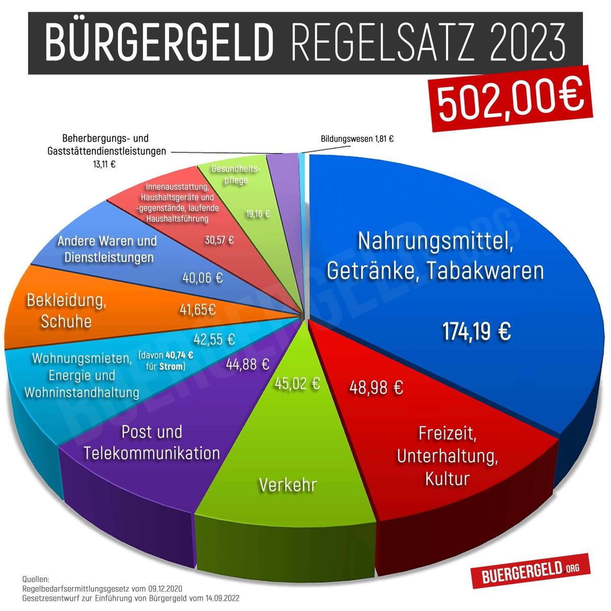 regelsatztorte 2023-buergergeld-2048x204