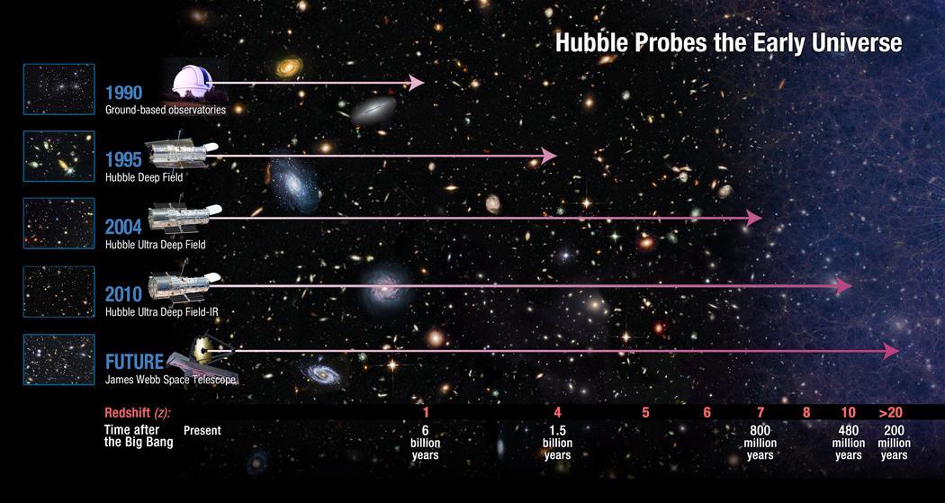 zHubble Probes the Early Universe 2