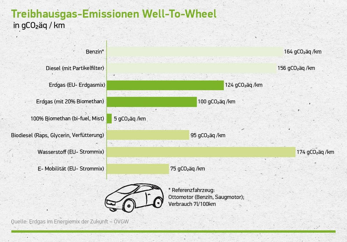 Treibhausgas Emissionen WelltoWheel v2-0