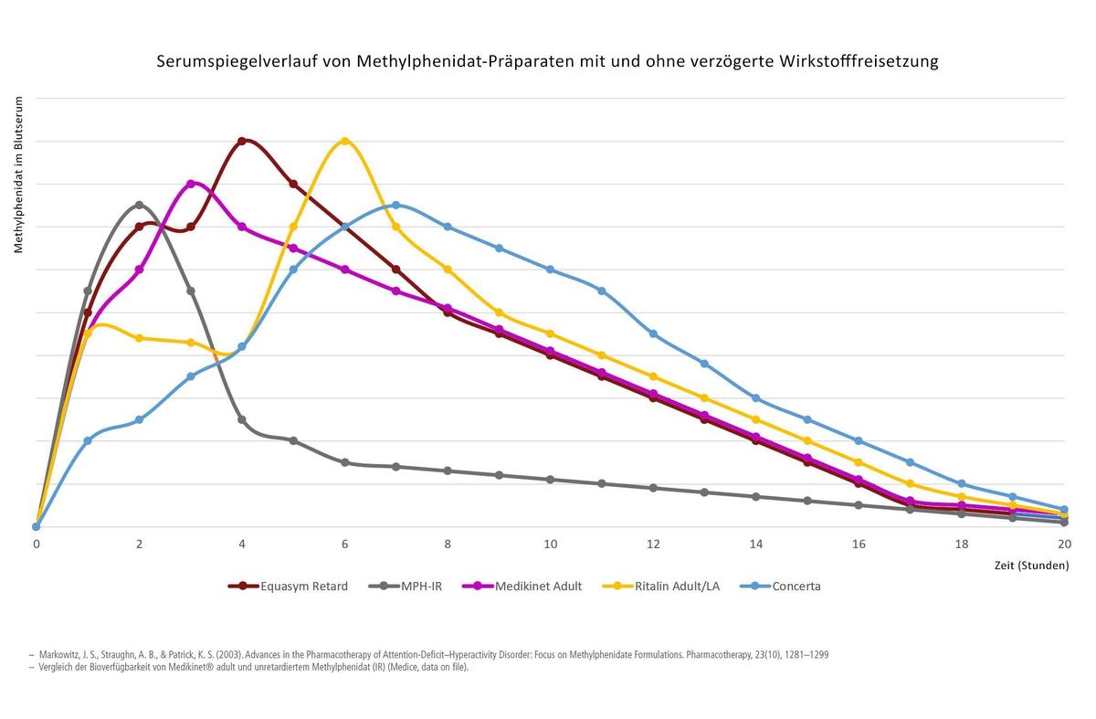 Methylphenidat-Spiegelverlauf
