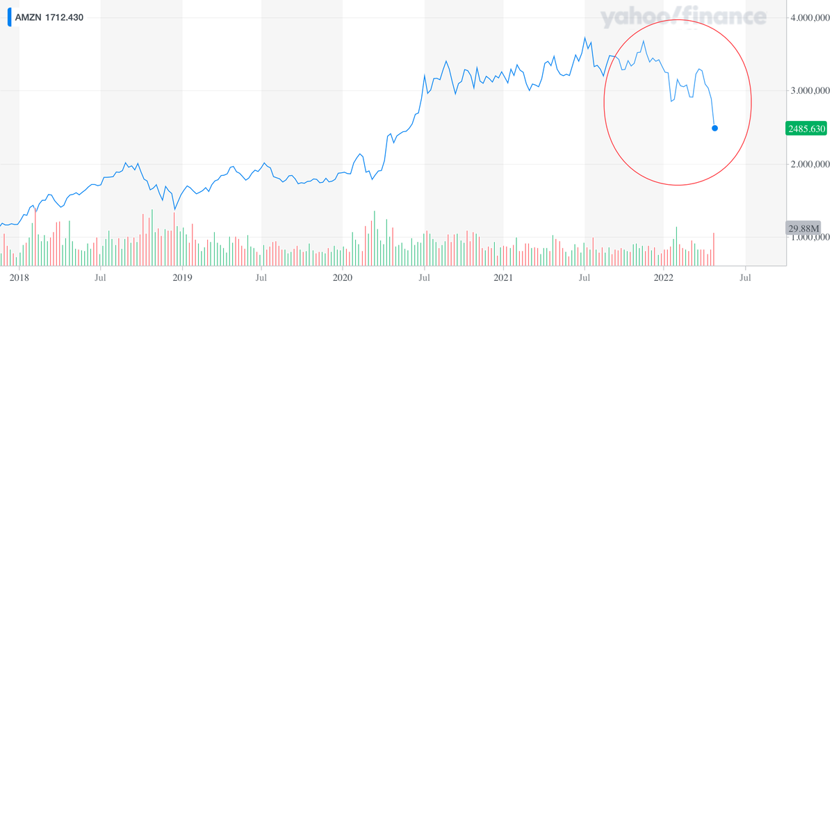 AMZN YahooFinanceChart