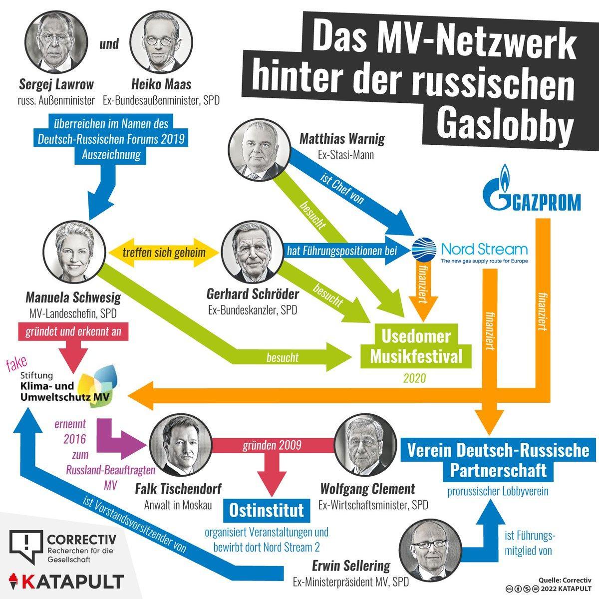 MV Netzwerk hinter RU Gaslobby - Copy