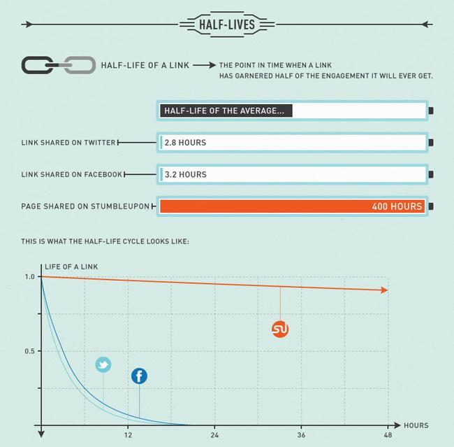 GIa0TS Stumbleupon-lifecycle-web-page-c5