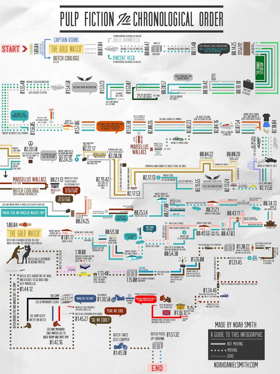 b705a5 pulpfictioninfographic 1 o