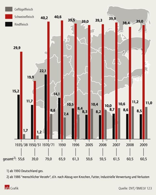 Fleischverbrauch-in-Deutschland-2098