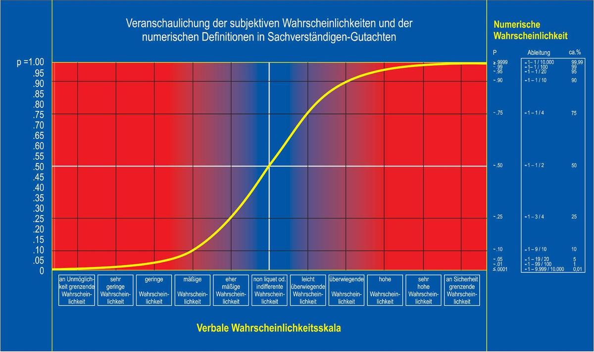 Verbale wahrscheinlichkeitsskala