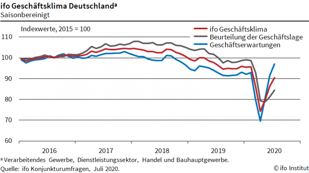 1-ifo-geschaeftsklima-20200727