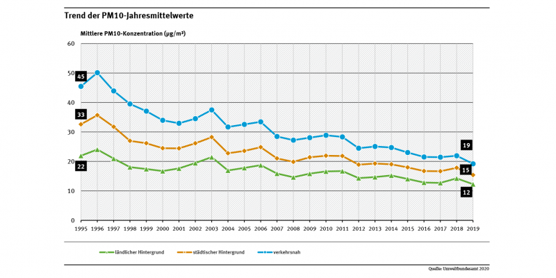 2 abb trend-pm10-jmw 2020-10-09