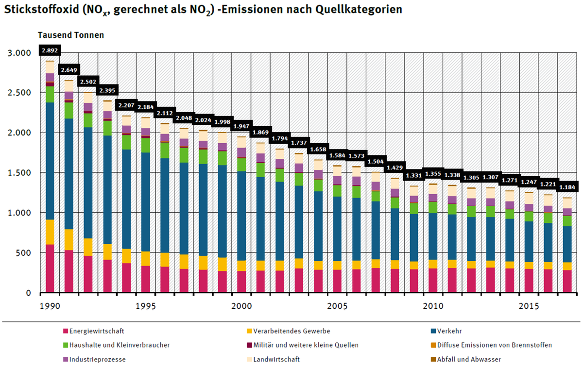 1280px-NOx-Emissionen in Deutschland sei