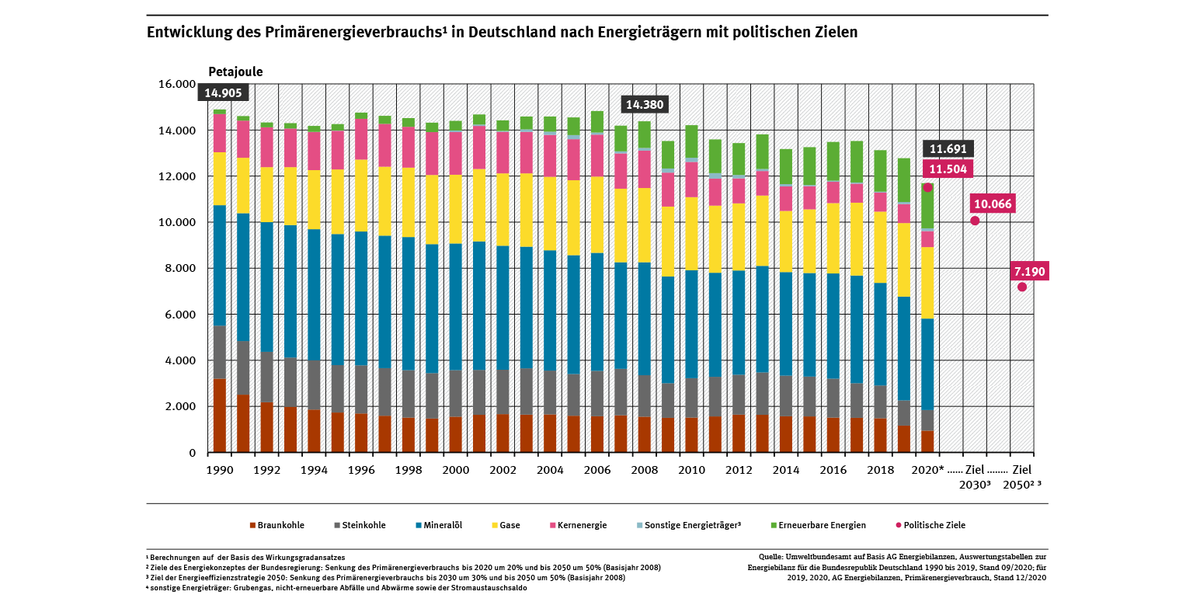 2 abb entw-pev-energietraeger-polit-ziel