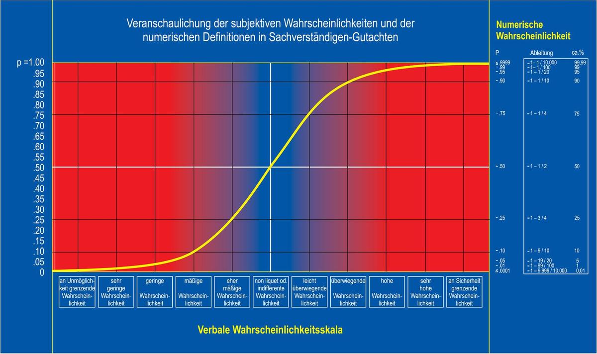 Verbale wahrscheinlichkeitsskala