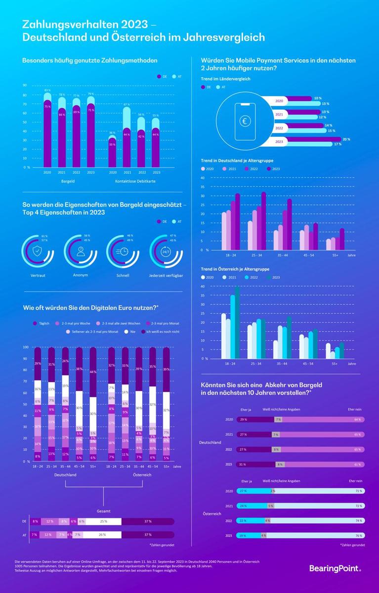 BearingPoint Infografik Zahlverhalten LC