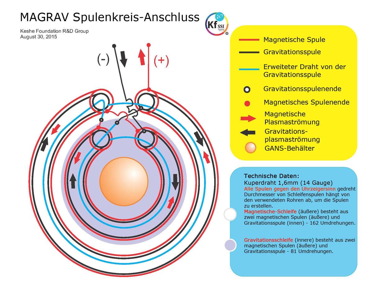 Verbindung spulen