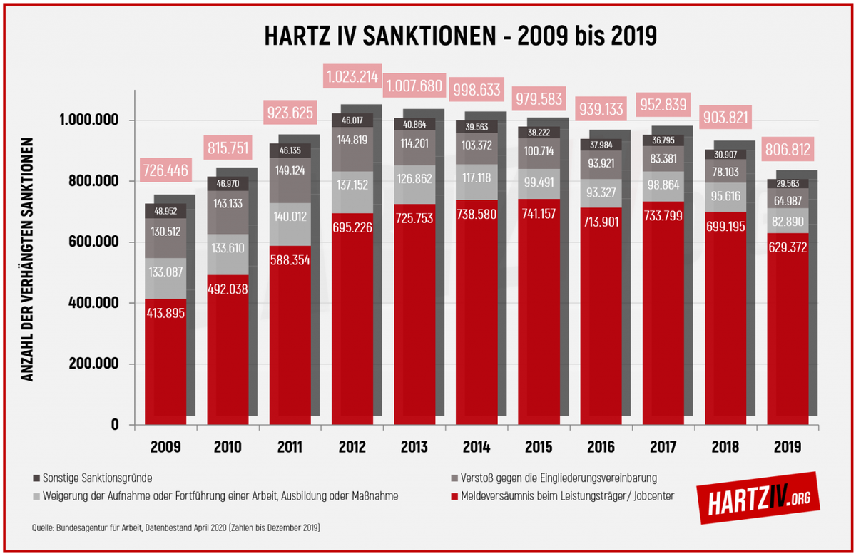 hartziv-diagramm-sanktionen-statistik-20