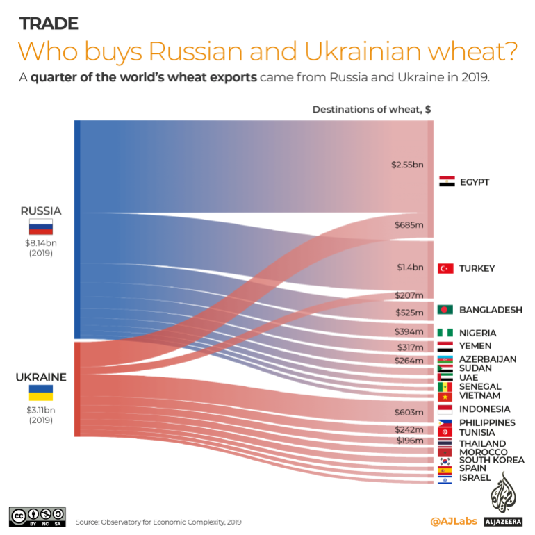 Russian and Ukrainian Wheat