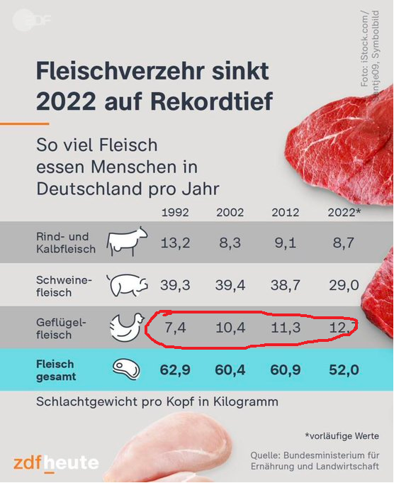 Fleischverzehr in D 2022 - Copy
