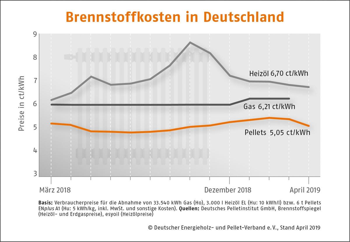 Brennstoffkosten-in-Deutschland--DEPI Br