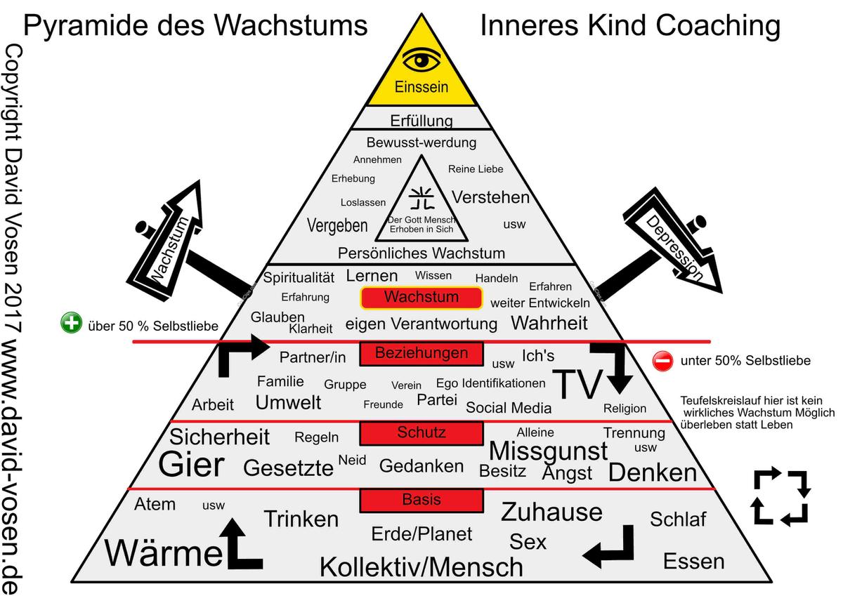 Pyramide-des-Wachstums