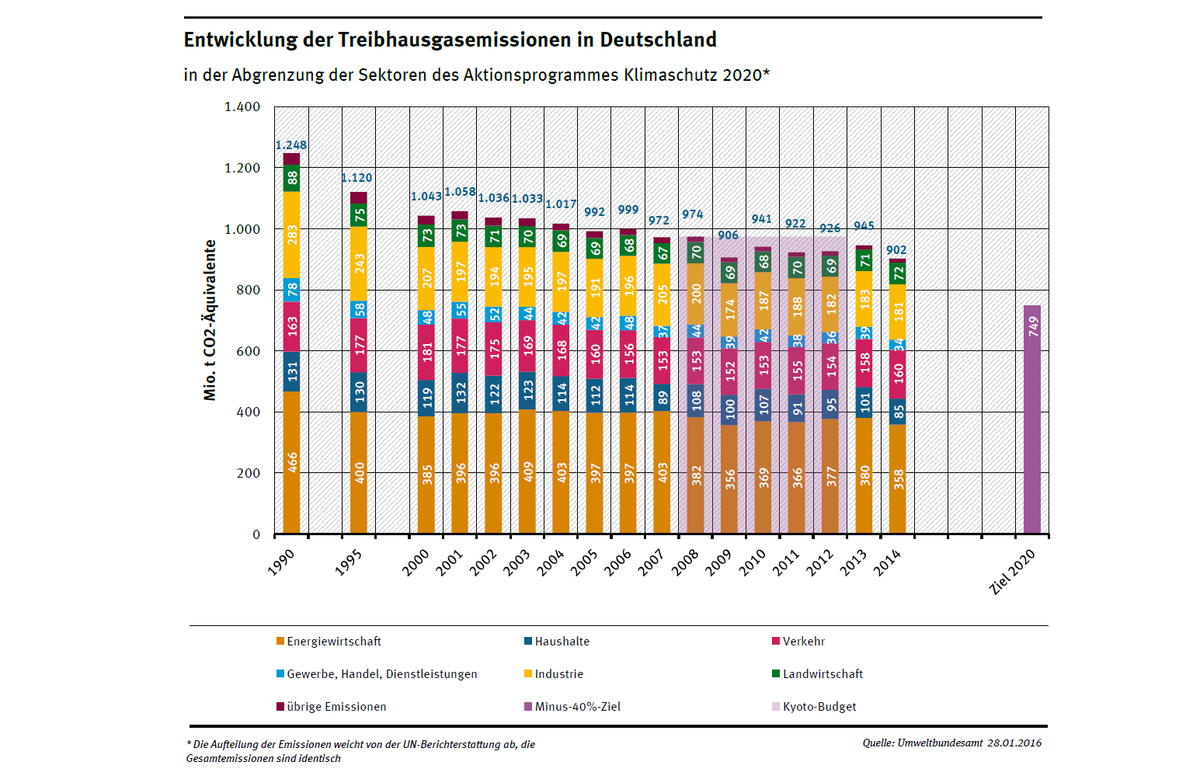 entwicklung der treibhausgas-emissionen 