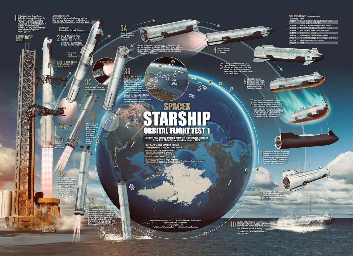 Starship Test Flight Infographic 2023-04